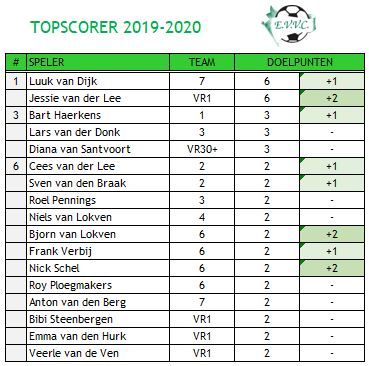 Topscorer - 2019-2020