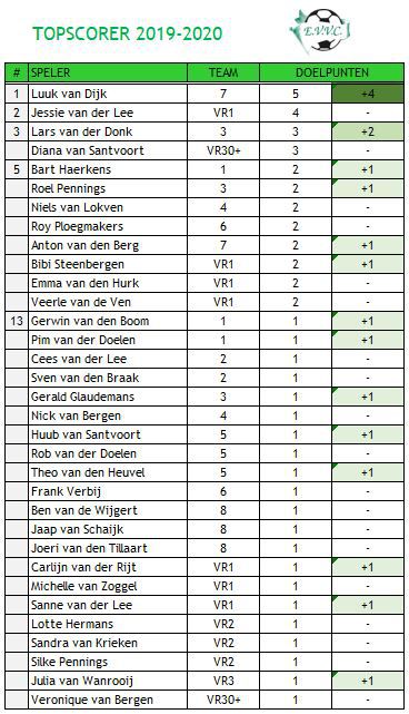 Topscorer EVVC